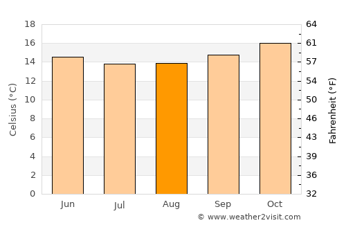 Mossel Bay average temperature in August