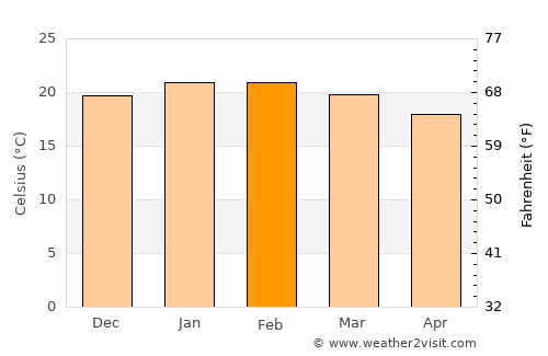 Mossel Bay average temperature in February