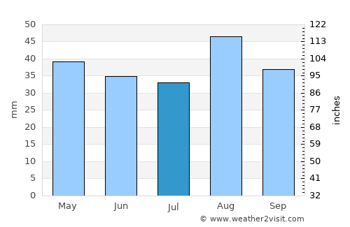 Mossel Bay average rain in July