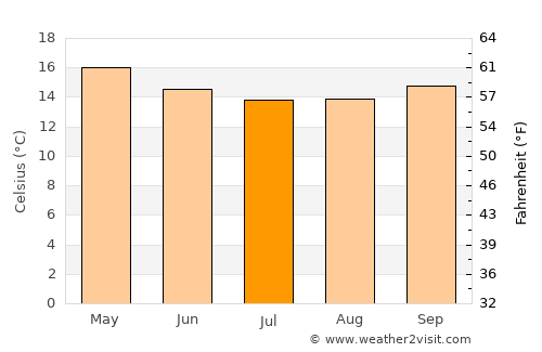 Mossel Bay average temperature in July