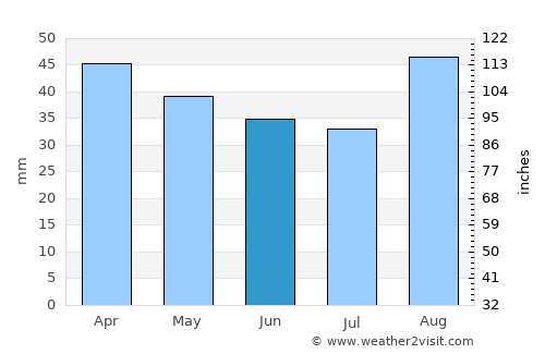Mossel Bay average rain in June