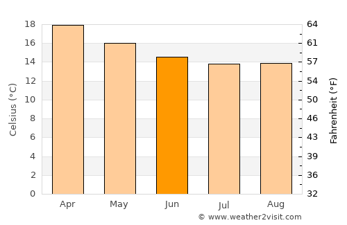 Mossel Bay average temperature in June