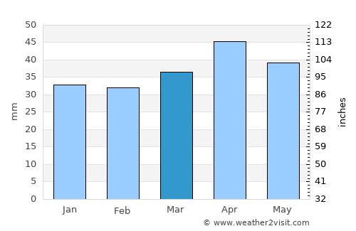Mossel Bay average rain in March