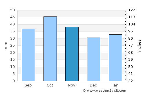 Mossel Bay average rain in November