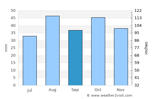 Mossel Bay average rain in September