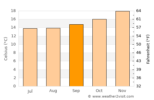 Mossel Bay average temperature in September