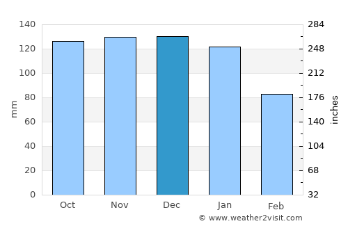 Mossley average rain in December