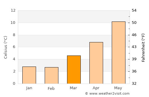 Mossley average temperature in March