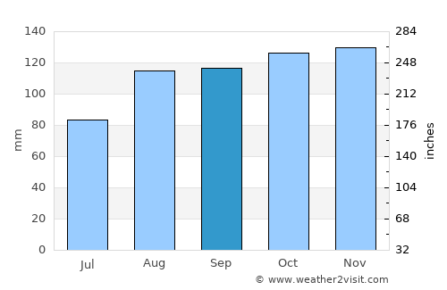 Mossley average rain in September