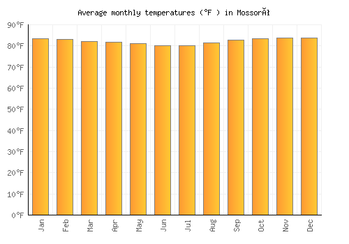 Mossoró average temperature chart (Fahrenheit)