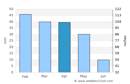 Mostaganem average rain in April