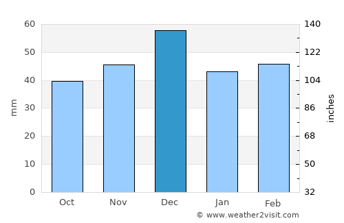 Mostaganem average rain in December