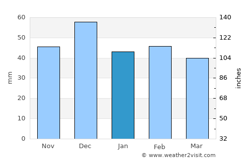 Mostaganem average rain in January