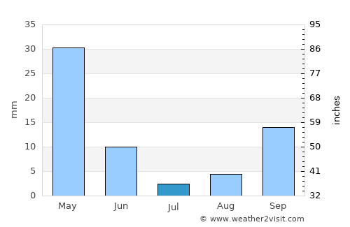 Mostaganem average rain in July