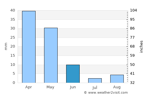 Mostaganem average rain in June