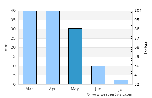 Mostaganem average rain in May