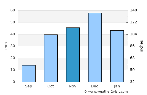 Mostaganem average rain in November