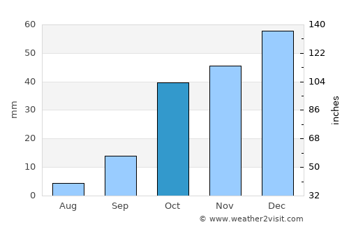 Mostaganem average rain in October