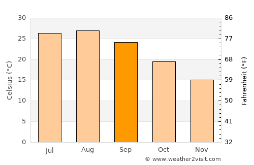 Mostaganem average temperature in September