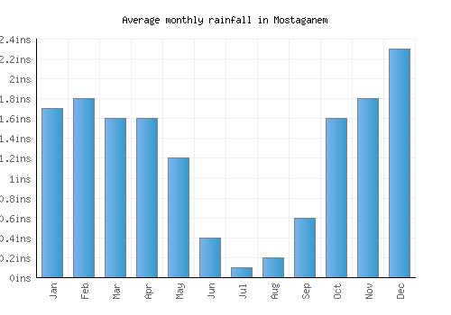 Mostaganem monthly rainfall chart (inches)