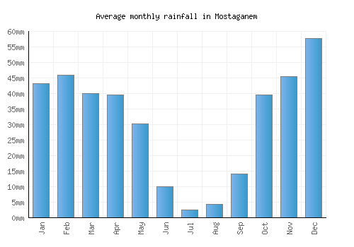 Mostaganem monthly rainfall chart (mm)