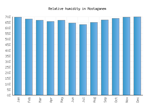 Mostaganem relative humidity averages