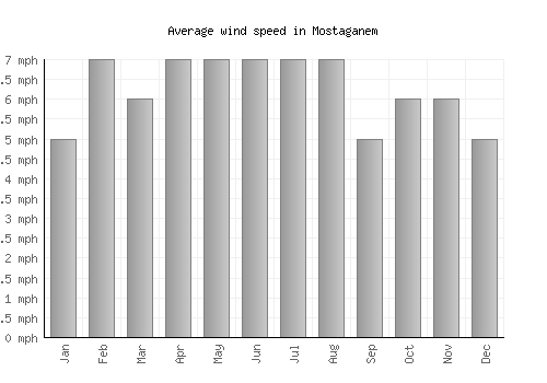 Mostaganem average winspeed by month (mph)