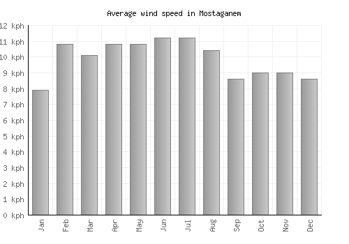 Mostaganem average winspeed by month (km/h)