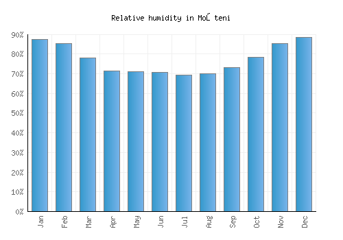 Moşteni relative humidity averages