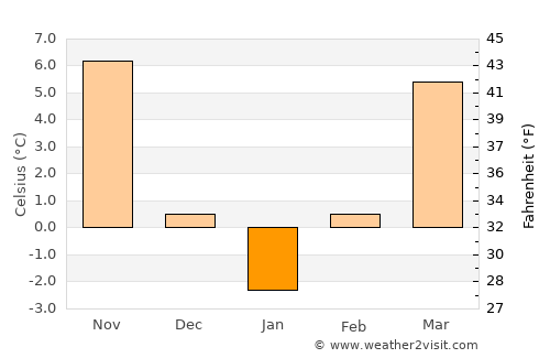 Moşteni average temperature in January