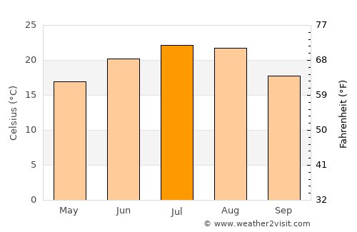 Moşteni average temperature in July