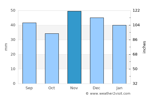 Moşteni average rain in November