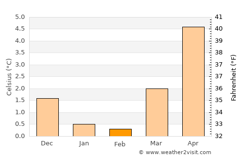 Mosterhamn average temperature in February