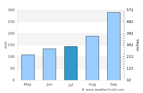 Mosterhamn average rain in July
