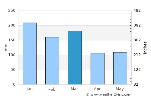 Mosterhamn average rain in March