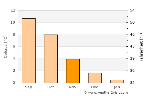 Mosterhamn average temperature in November