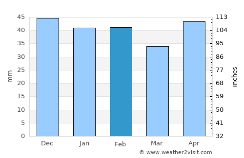 Móstoles average rain in February
