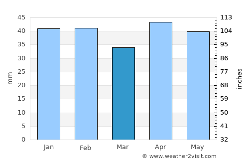 Móstoles average rain in March