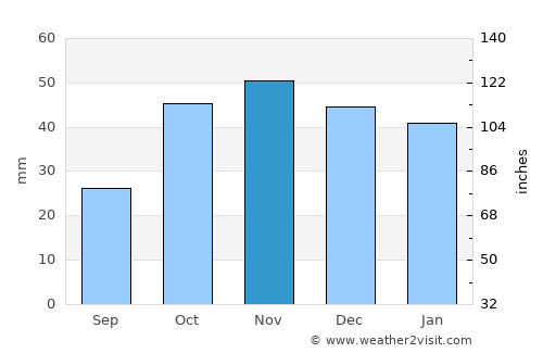 Móstoles average rain in November