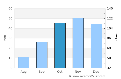 Móstoles average rain in October