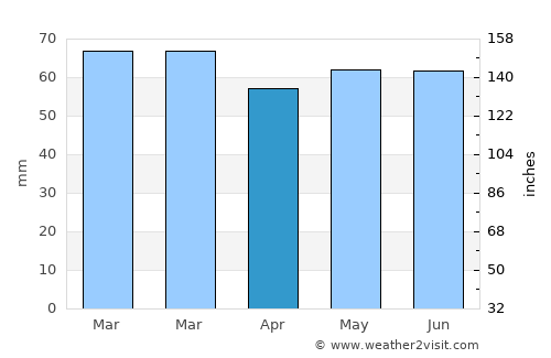 Mostyn average rain in April