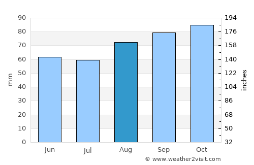 Mostyn average rain in August