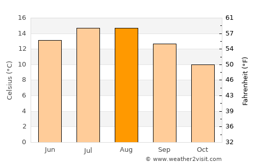 Mostyn average temperature in August