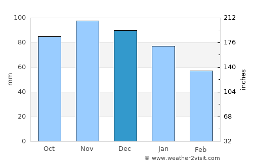 Mostyn average rain in December