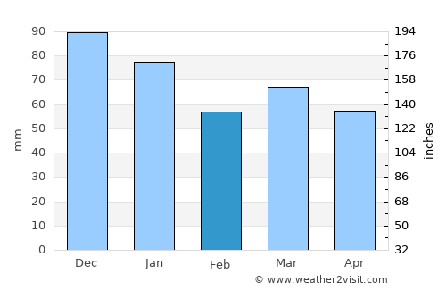 Mostyn average rain in February