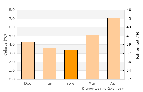 Mostyn average temperature in February