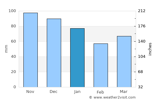 Mostyn average rain in January