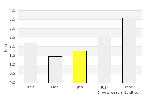 Mostyn average rain in January