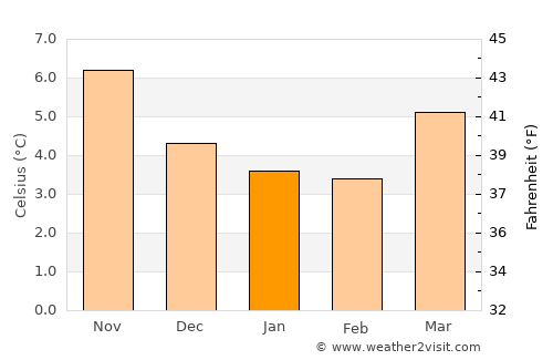 Mostyn average temperature in January