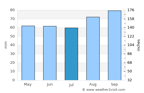 Mostyn average rain in July